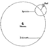 Los planetas y el Sol se mueven en cada esfera en epicilos